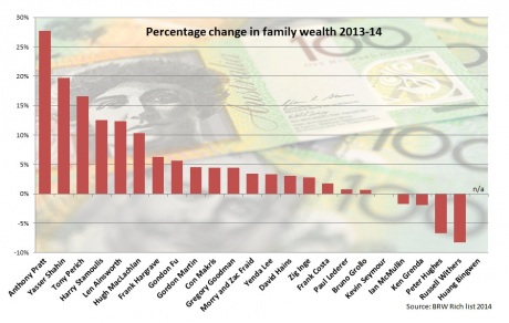 Graph for The rich getting richer: A year of profit for Australia's wealthiest families